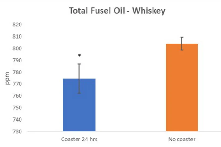 total fusel oil - whiskey
